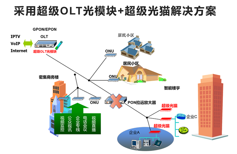 yth2206游艇会科技超级OLT模块+超级光猫解决方案 yth2206游艇会科技超级OLT模块+超级光猫解决方案